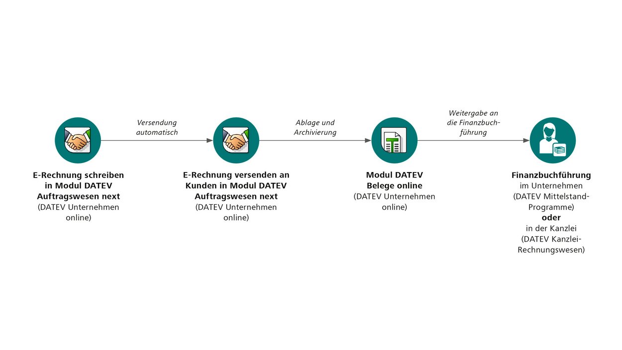 Schematische Darstellung von Erstellen und Versenden von E-Rechnungen mit DATEV Auftragswesen next